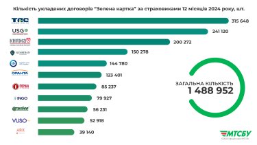 Фото 3 — Міжнародне страхування "Зелена картка": 50,5 млн євро виплатили українським водіям за ДТП за кордоном