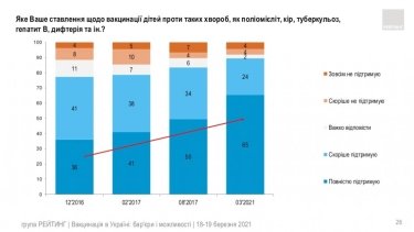 Фото 16 — Китайской вакцине доверяют почти вдвое меньше украинцев, чем индийской — опрос
