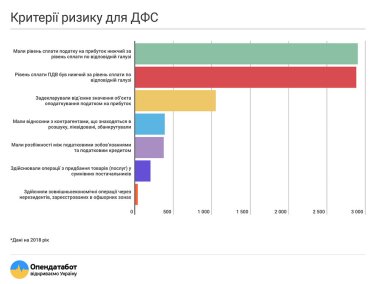Фото 2 — Придет ли налоговая: основные критерии риска, по которым проверяли компании в 2018 году