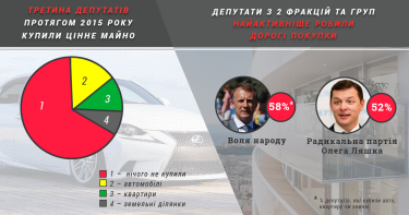 Фото 2 — В прошлом году депутаты продолжали покупать автомобили и недвижимость
