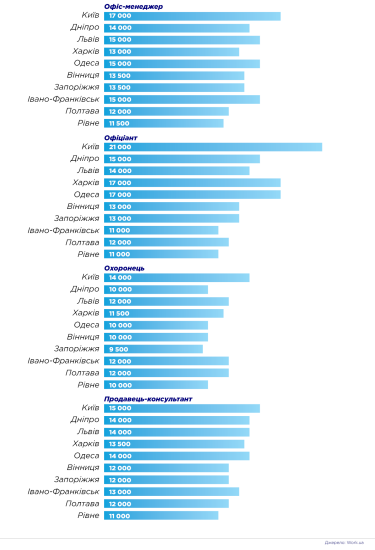 Фото 5 — Скільки в середньому заробляє українець та чи будуть роботодавці збільшувати зарплату - дослідження