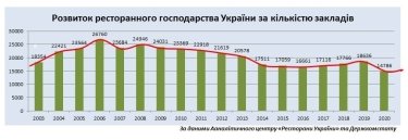Фото 2 — В 2020 году объем ресторанного рынка Украины сократился почти на 30% — исследование