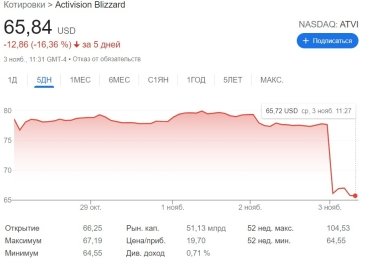 Фото 2 — После переноса Overwatch 2 и Diablo IV компания Blizzard потеряла около $8 млрд