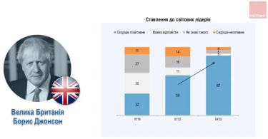 Фото 4 — Позитивне ставлення українців до Ердогана зросло до 76% — опитування