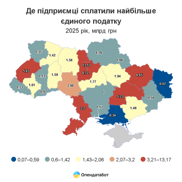 Фото 4 — Почти 60 млрд грн единого налога уплатили ФЛП в 2025 году: в каких регионах больше всего