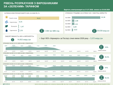 Фото 2 — Розрахунки за "зеленим" тарифом сягнули 83%: скільки вже виплатили виробникам