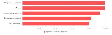 Фото 10 — Средняя зарплата во Львове в мае 2026: актуальный уровень доходов