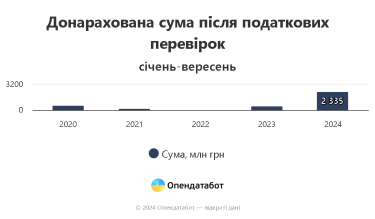 Фото 3 — Податкові перевірки ФОПів: сума штрафів зросла у 5,7 раза