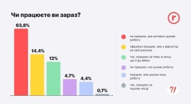 Фото 2 — Нет времени искать идеального сотрудника — robota.ua проанализировала рынок труда