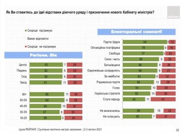 Фото 12 — Рейтинг Зеленского упал до 21%, за месяц его отставки захотели еще 11% украинцев