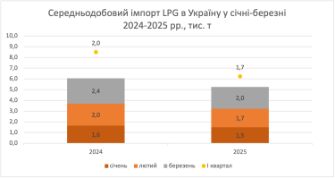 Фото 2 — Україна нарощує імпорт автогазу: звідки везуть та на які АЗС
