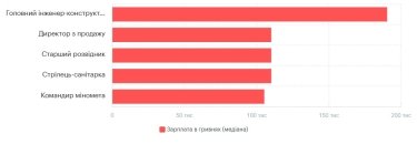 Фото 10 — Средняя зарплата во Львове в июле 2026: актуальный уровень доходов