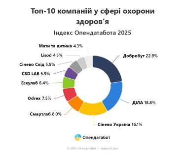 Фото 2 — 14,59 млрд грн заробили найбільші приватні компанії на медичних послугах українцям: хто лідирує за доходами