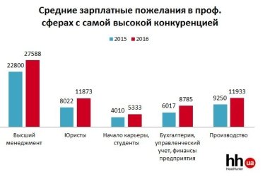 Фото 2 — Какие зарплаты готовы платить украинским специалистам