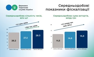 Фото 2 — 28,3 млн чеків: середньодобова виручка, зафіксована через РРО у квітні, зросла на третину