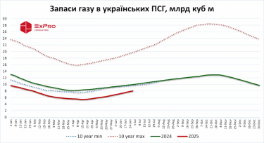 В українських ПСГ уже понад 8 млрд кубів газу: запаси найнижчі за 11 років