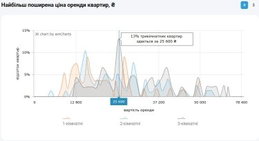 Фото 17 — Ціни на оренду квартир в Києві у жовтні 2025 (інфографіка)