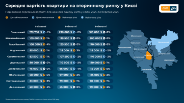 Фото 5 — Як змінились ціни на житло: актуальна вартість квартир у регіонах