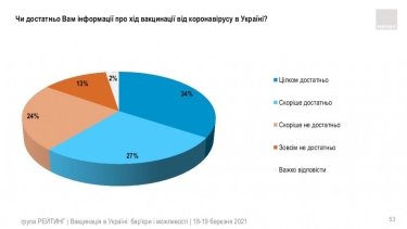 Фото 38 — Китайской вакцине доверяют почти вдвое меньше украинцев, чем индийской — опрос