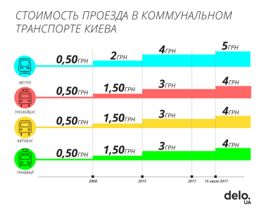 Фото 2 — С сегодняшнего дня в Киеве дорожает проезд
