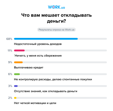 Фото 3 — Только 5% украинцев копят деньги на пенсию, а четверть откладывает просто "на всякий случай" — исследование