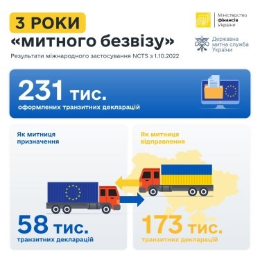 Фото 2 — Три роки "митного безвізу" в Україні: бізнес оформив понад 231 тис. транзитних перевезень