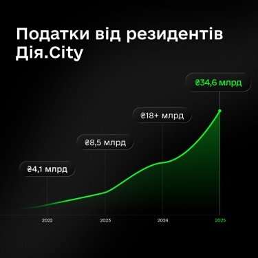 Фото 2 — Резиденти "Дія.City" сплатили ₴34,6 млрд податків за 2025 рік — майже вдвічі більше, ніж у 2024 році