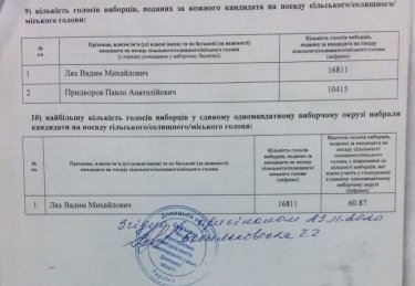 Фото 7 — Второй тур выборов: кого избрали мэрами 22 ноября