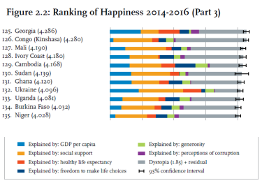 Фото 2 — Рейтинг счастья: Украина разместилась межу Ганой и Угандой