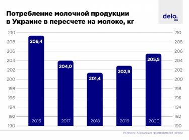 Фото 2 — Новые стандарты и все меньше коров: почему в Украине постоянно падает производство молока