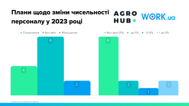 Фото 7 — Аграрный рынок труда возобновился на 80% от начала полномасштабного вторжения – исследование