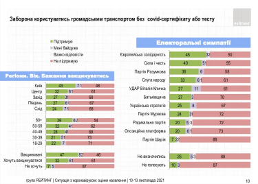 Фото 2 — 64% украинцев против запрета невакцинированным ездить в транспорте — опрос