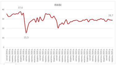 Фото 3 — Арендные ставки и посещаемость в ТРЦ: как изменился индекс самочувствия ритейла в июне