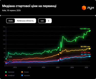 Фото 3 — Цены на первичке в Киеве в июне 2026 года (инфографика)