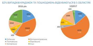 Фото 2 — Операторы потеряли 500 млн гривень из-за воровства кабеля