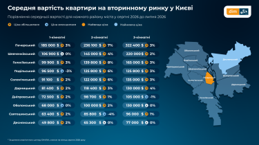 Фото 5 — Ціни на квартири в Україні зростають: що відбувається з попитом та орендою