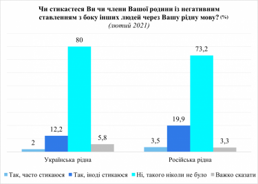 Фото 7 — 14% украиноязычных и 23% русскоязычных сталкиваются с негативным отношением из-за их языка