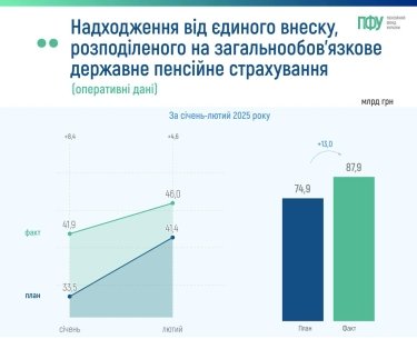 Фото 3 — Доходи Пенсійного фонду у січні-лютому зросли на 13,6 млрд грн