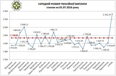 Фото 2 — Сколько Украина потратила на выплату пенсий в сентябре