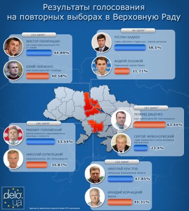 Фото 2 — Результаты голосования на перевыборах в Раду