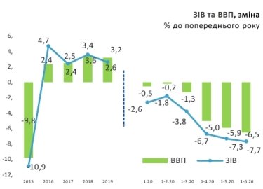 Фото 2 — Реальный ВВП Украины за полгода сократился на 6,5%