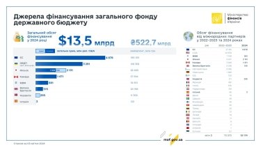 Фото 2 — Цьогоріч Україна розраховує отримати ще 11 млрд євро в рамках Ukraine Facility