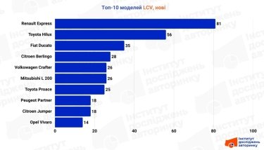 Фото 5 — Буси та фургони: що купували українські підприємці у серпні 2025 року