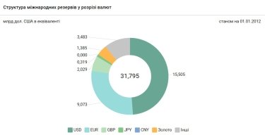 Фото 5 — Україна б'є рекорди по накопиченню міжнародних резервів. Чи існує ризик і до чого тут борги