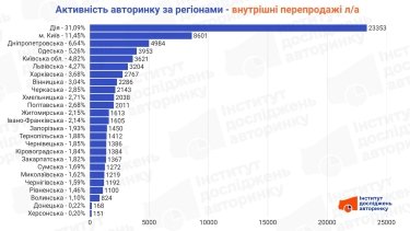 Фото 2 — Де в Україні купують більше легкових авто: активність авторинку за червень 2026