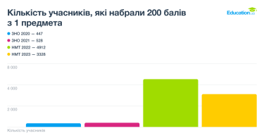 Фото 3 — Какие шансы пройти национальный мультипредметный тест у нынешних участников