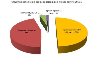 Фото 2 — ГФС блокирует поставки авиатоплива в Украину