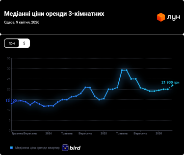 Фото 10 — Ціни на оренду квартир в Одесі у квітні 2026 (інфографіка)