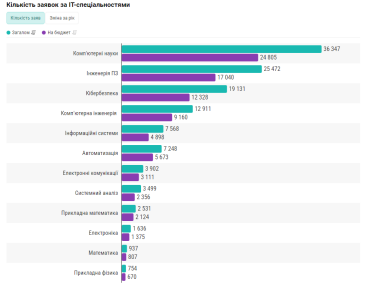 Фото 2 — Вступительная кампания 2024 года: количество первокурсников на IT-специальностях уменьшилось на треть