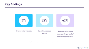 Фото 2 — В Украине на 82% выросло количество установок приложений для контроля личных финансов — отчет Google и AppsFlyer